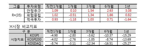 로보어드바이저 알고리즘(R*) 35개의 기간별 수익률(위)과 국내증시 지표. 코스콤 제공.